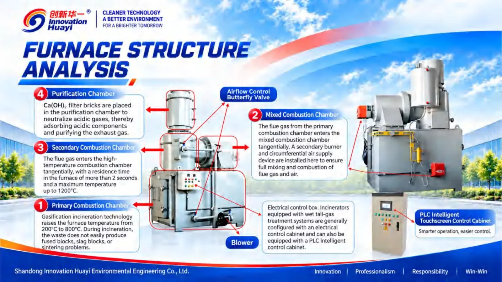 Structure of the dry purification incinerator: primary, mixed, secondary and purification chambers