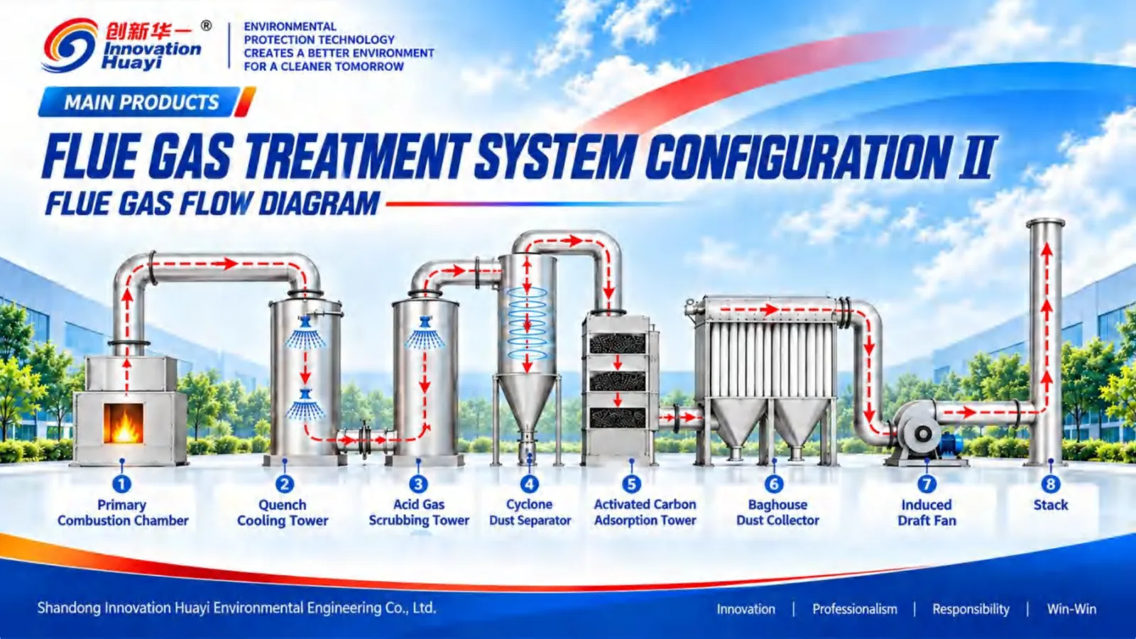 Configuration II flue gas flow: quench, acid scrubbing, cyclone, activated carbon, bag filter, ID fan, stack