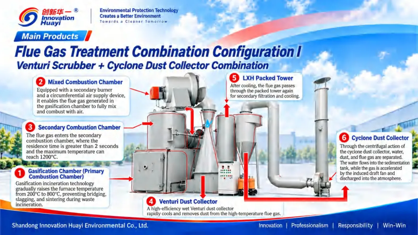 Configuration I: venturi scrubber + packed tower + cyclone dust collector